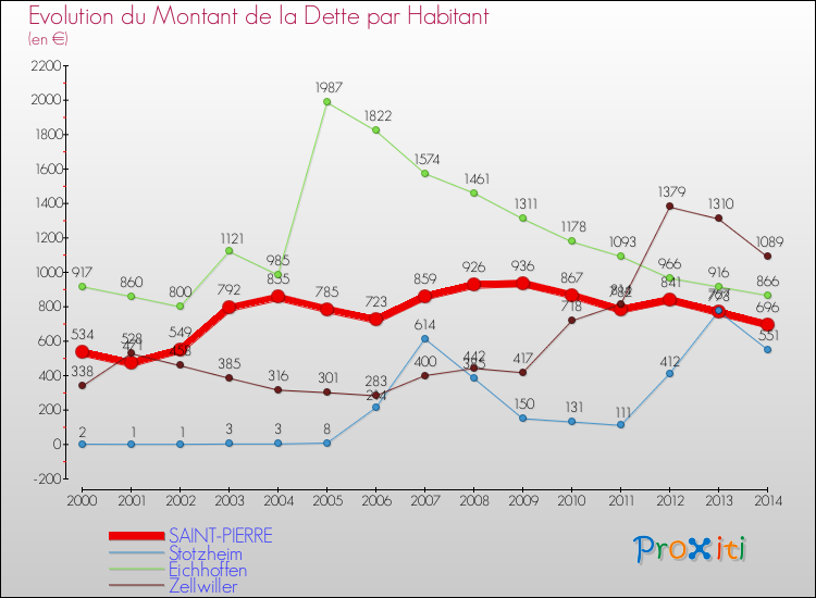 Evolution de la dette par habitant pour la commune de SAINT-PIERRE et les communes proches de 2000 à 2014 Comparaison de la dette par habitant pour SAINT-PIERRE et les communes voisines de 2000 à 2014