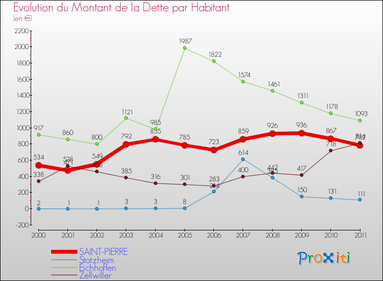 Evolution de la dette par habitant pour la commune de SAINT-PIERRE et les communes proches Comparaison de la dette par habitant pour SAINT-PIERRE et les communes voisines