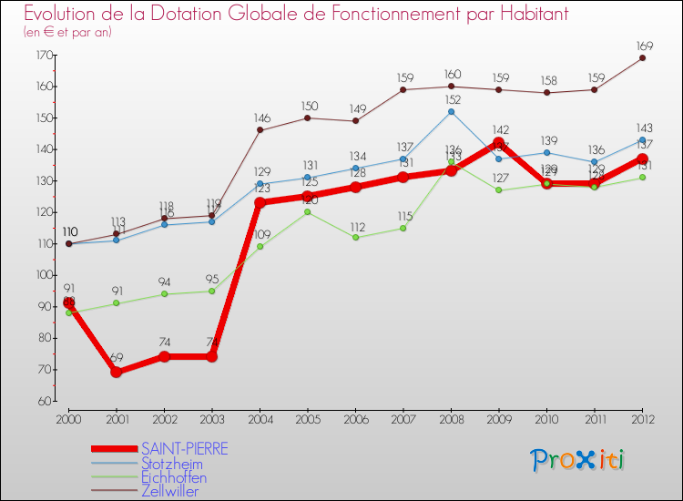 Evolution et montant de la dotation globale de fonctionnement par Habitant pour SAINT-PIERRE et les communes proches Comparaison des dotations globales de fonctionnement par habitant pour SAINT-PIERRE et les communes voisines