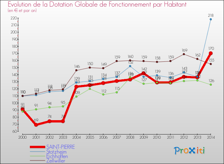 Evolution et montant de la dotation globale de fonctionnement par Habitant pour SAINT-PIERRE et les communes proches de 2000 à 2014. Comparaison des dotations globales de fonctionnement par habitant pour SAINT-PIERRE et les communes voisines de 2000 à 2014.