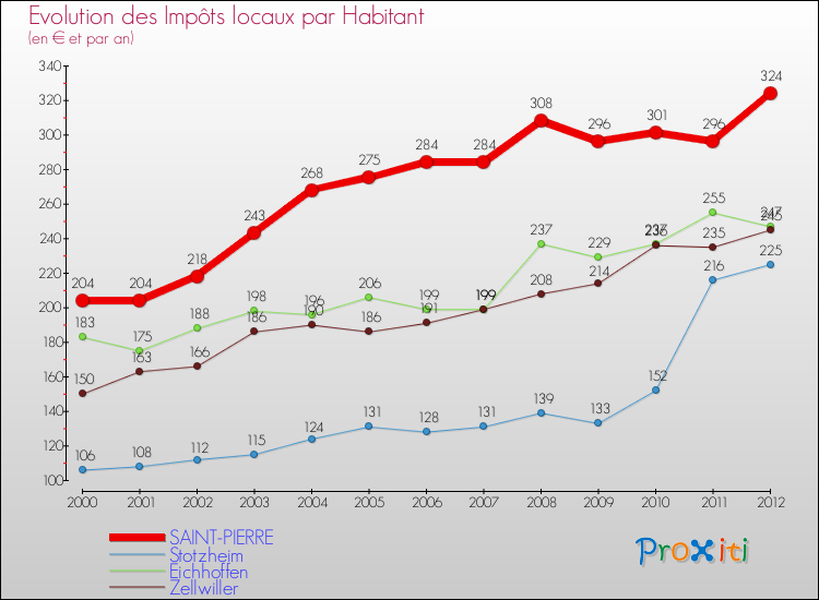 Evolution et montant des impôts locaux par Habitant pour SAINT-PIERRE et les communes proches Comparaison des impôts locaux par habitant pour SAINT-PIERRE et les communes voisines