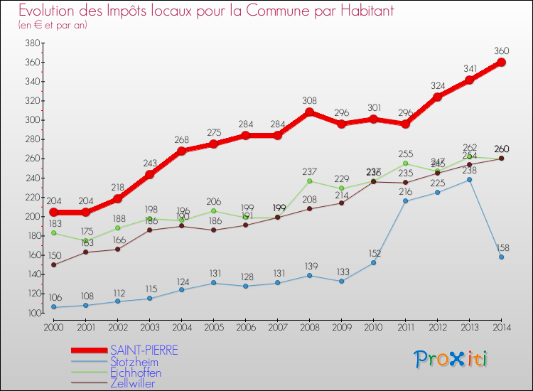Evolution et montant des impôts locaux par Habitant pour SAINT-PIERRE et les communes proches de 2000 à 2014 Comparaison des impôts locaux par habitant pour SAINT-PIERRE et les communes voisines de 2000 à 2014