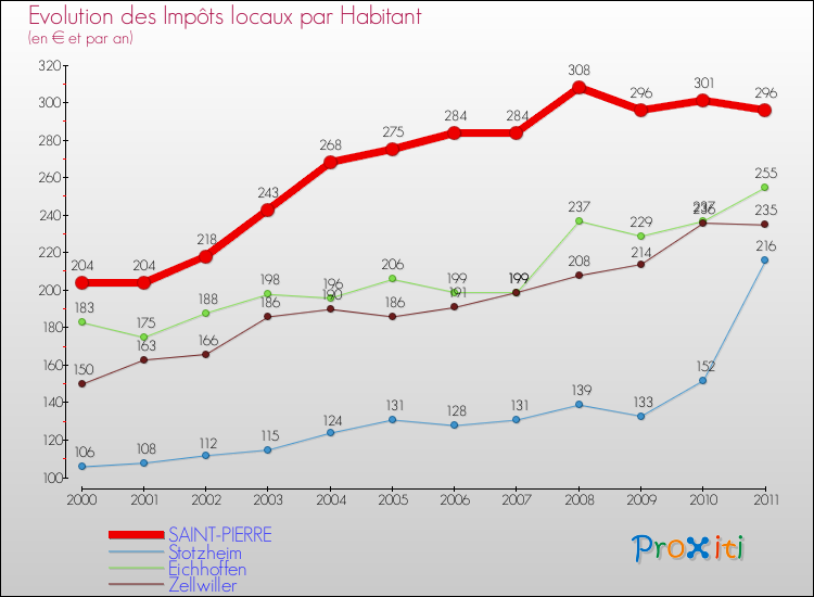 Evolution et montant des impôts locaux par Habitant pour SAINT-PIERRE et les communes proches Comparaison des impôts locaux par habitant pour SAINT-PIERRE et les communes voisines