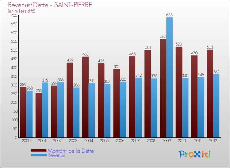 Evolution comparée de la dette et des revenus pour la commune de SAINT-PIERRE de 2000 à 2012 Comparaison de la dette et des revenus pour SAINT-PIERRE de 2000 à 2012