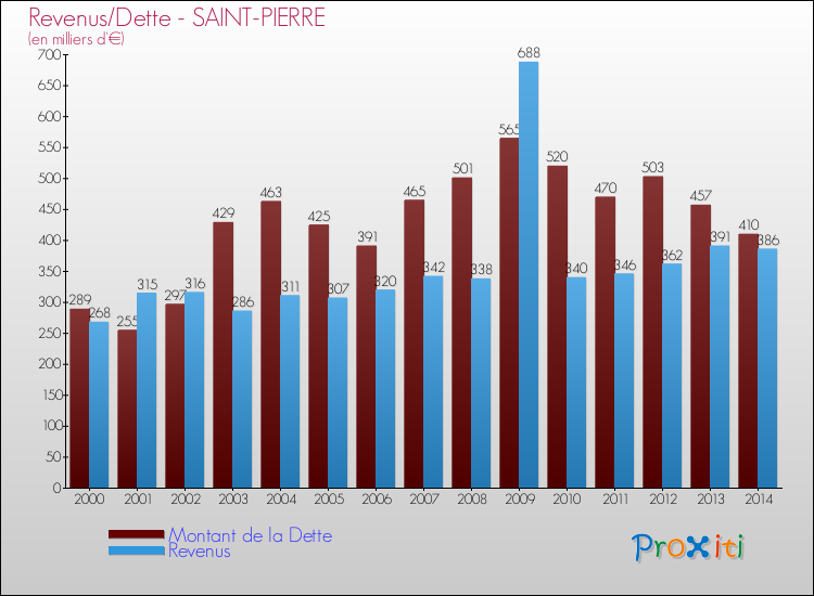 Evolution comparée de la dette et des revenus pour la commune de SAINT-PIERRE de 2000 à 2014 Comparaison de la dette et des revenus pour SAINT-PIERRE de 2000 à 2014