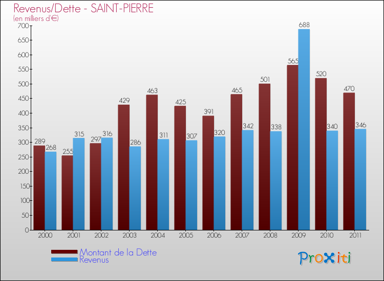 Evolution comparée de la dette et des revenus pour la commune de SAINT-PIERRE de 2000 à 2011 Comparaison de la dette et des revenus pour SAINT-PIERRE de 2000 à 2011