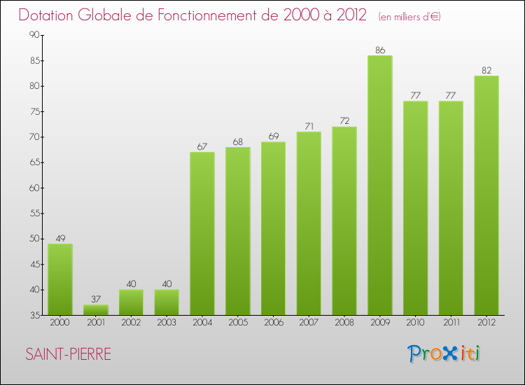 Evolution du montant de la Dotation Globale de Fonctionnement pour la commune de SAINT-PIERRE de 2000 à 2012 Evolution du montant de la Dotation Globale de Fonctionnement pour SAINT-PIERRE de 2000 à 2012