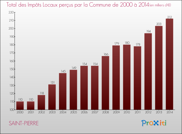 Evolution des Impôts Locaux pour la commune de SAINT-PIERRE de 2000 à 2014 Evolution des Impôts Locaux pour SAINT-PIERRE de 2000 à 2014