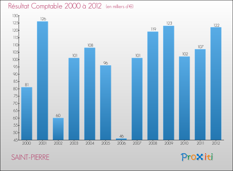 Evolution du résultat comptable pour la commune de SAINT-PIERRE de 2000 à 2012 Evolution du résultat comptable pour SAINT-PIERRE de 2000 à 2012