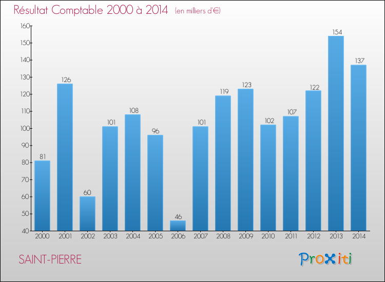 Evolution du résultat comptable pour la commune de SAINT-PIERRE de 2000 à 2014 Evolution du résultat comptable pour SAINT-PIERRE de 2000 à 2014