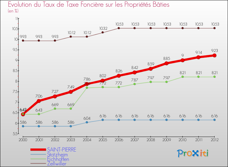 Evolution du taux de la taxe foncière sur le bati pour SAINT-PIERRE et les communes proches de 2000 à 2012 Comparaison des taux de taxe foncière sur le bati pour SAINT-PIERRE et les communes voisines de 2000 à 2012