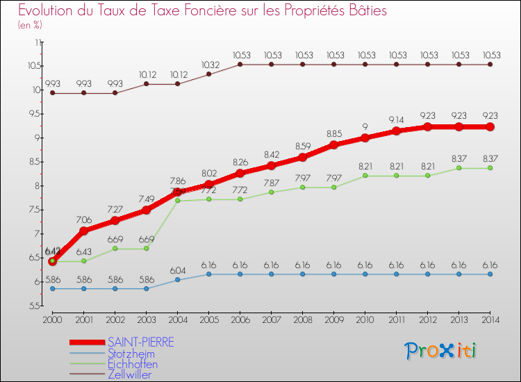 Evolution du taux de la taxe foncière sur le bati pour SAINT-PIERRE et les communes proches de 2000 à 2014 Comparaison des taux de taxe foncière sur le bati pour SAINT-PIERRE et les communes voisines de 2000 à 2014
