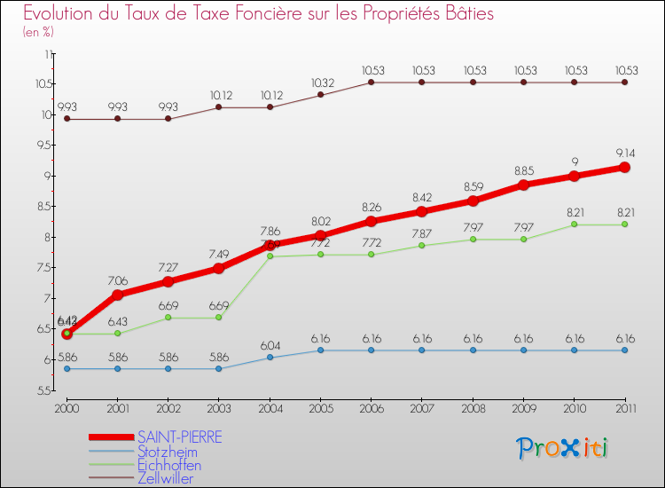 Evolution du taux de la taxe foncière sur le bati pour SAINT-PIERRE et les communes proches Comparaison des taux de taxe foncière sur le bati pour SAINT-PIERRE et les communes voisines