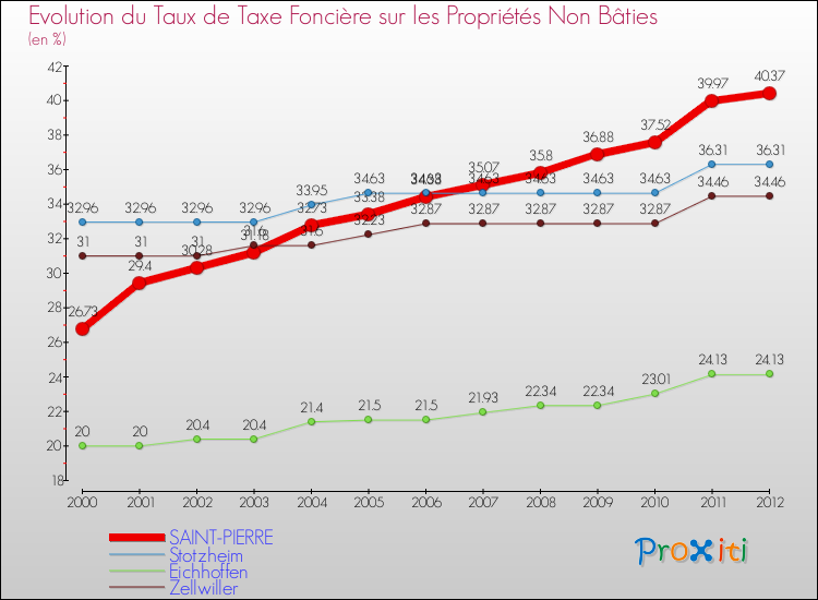 Evolution du taux de la taxe foncière sur les immeubles et terrains non batis pour SAINT-PIERRE et les communes proches de 2000 à 2012 Comparaison des taux de la taxe foncière sur les immeubles et terrains non batis pour SAINT-PIERRE et les communes voisines de 2000 à 2012