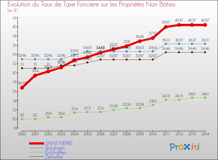 Evolution du taux de la taxe foncière sur les immeubles et terrains non batis pour SAINT-PIERRE et les communes proches de 2000 à 2014 Comparaison des taux de la taxe foncière sur les immeubles et terrains non batis pour SAINT-PIERRE et les communes voisines de 2000 à 2014