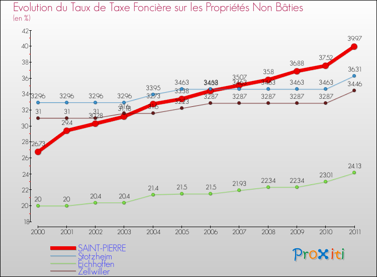 Evolution du taux de la taxe foncière sur les immeubles et terrains non batis pour SAINT-PIERRE et les communes proches Comparaison des taux de la taxe foncière sur les immeubles et terrains non batis pour SAINT-PIERRE et les communes voisines