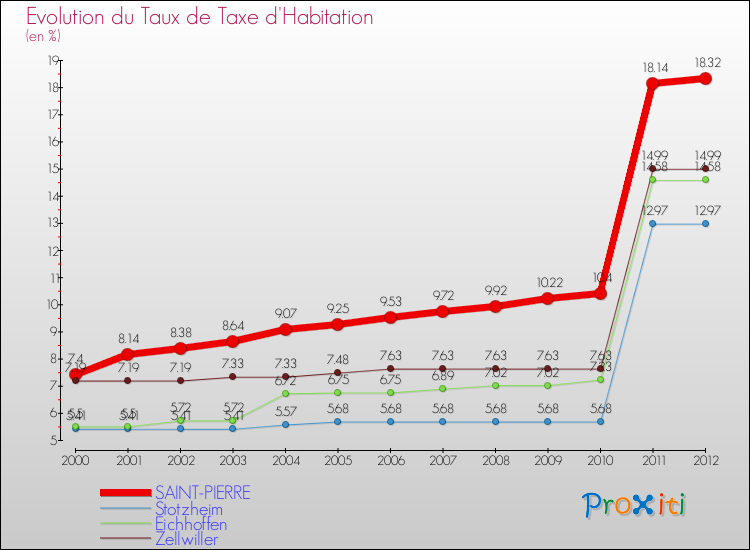 Evolution du taux de la taxe d'habitation pour SAINT-PIERRE et les communes proches Comparaison des taux de la taxe d'habitation pour SAINT-PIERRE et les communes voisines
