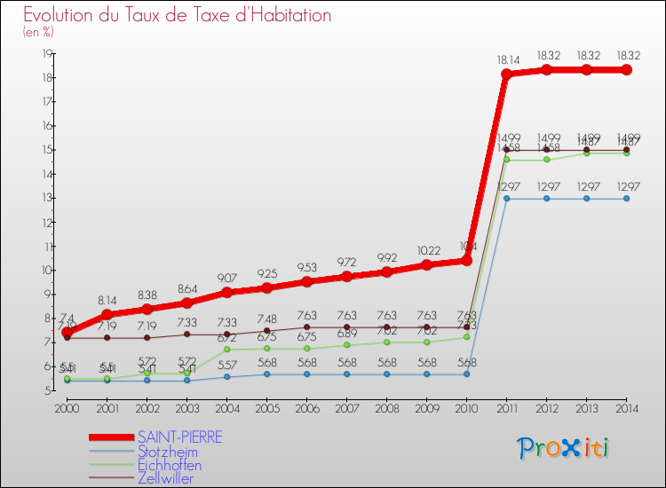 Evolution du taux de la taxe d'habitation pour SAINT-PIERRE et les communes proches de 2000 à 2014 Comparaison des taux de la taxe d'habitation pour SAINT-PIERRE et les communes voisines de 2000 à 2014