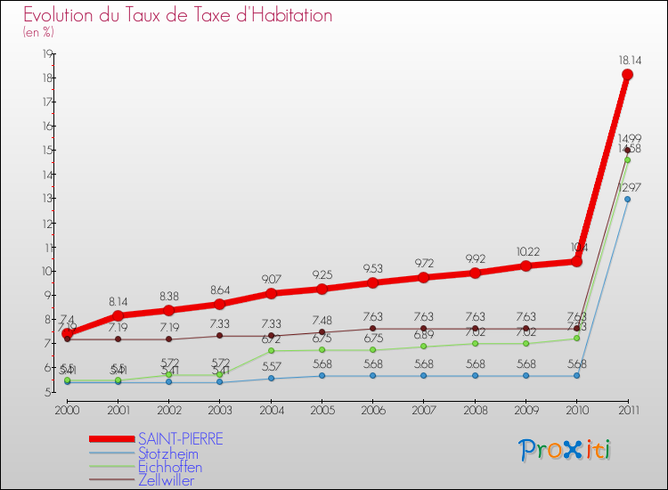 Evolution du taux de la taxe d'habitation pour SAINT-PIERRE et les communes proches Comparaison des taux de la taxe d'habitation pour SAINT-PIERRE et les communes voisines