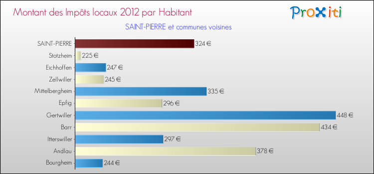 Montant des impôts locaux par Habitant pour SAINT-PIERRE et les communes proches Comparaison des impôts locaux par habitant pour SAINT-PIERRE et les communes voisines