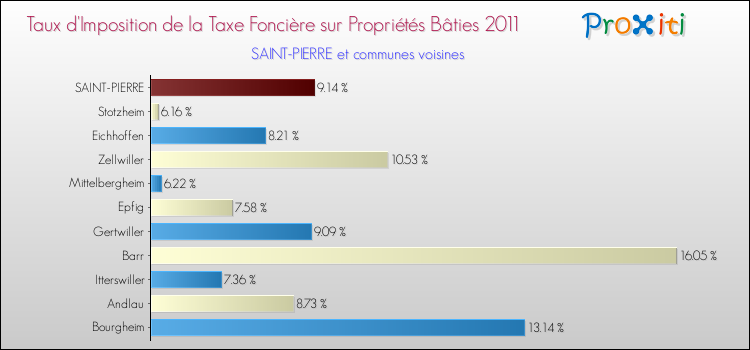 Taux d'imposition de la taxe foncière sur le bati 2011 pour SAINT-PIERRE et les communes proches Comparaison des taux d'imposition de la taxe foncière sur le bati 2011 pour SAINT-PIERRE et les communes voisines