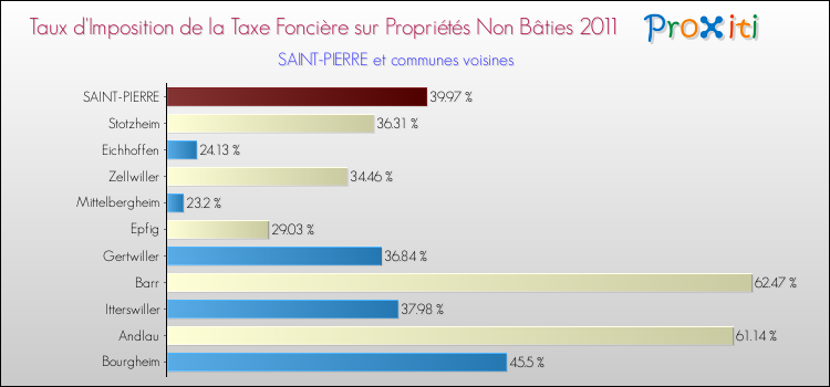 Taux d'imposition de la taxe foncière sur les immeubles et terrains non batis 2011 pour SAINT-PIERRE et les communes proches Comparaison des taux d'imposition de la taxe foncière sur les immeubles et terrains non batis 2011 pour SAINT-PIERRE et les communes voisines