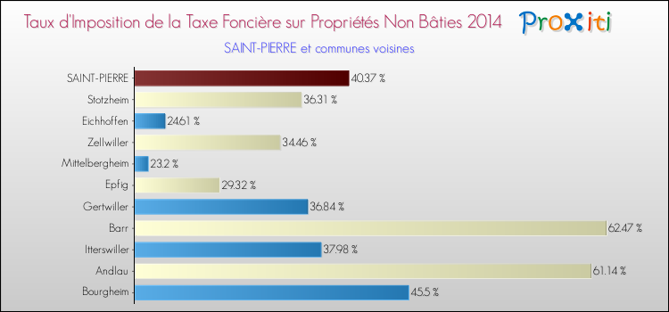 Taux d'imposition de la taxe foncière sur les immeubles et terrains non batis 2014 pour SAINT-PIERRE et les communes proches Comparaison des taux d'imposition de la taxe foncière sur les immeubles et terrains non batis 2014 pour SAINT-PIERRE et les communes voisines