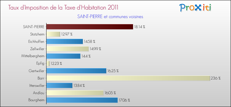 Taux d'imposition de la taxe d'habitation 2011 pour SAINT-PIERRE et les communes proches Comparaison des taux d'imposition de la taxe d'habitation 2011 pour SAINT-PIERRE et les communes voisines