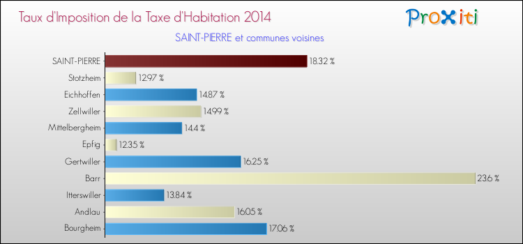 Taux d'imposition de la taxe d'habitation 2014 pour SAINT-PIERRE et les communes proches Comparaison des taux d'imposition de la taxe d'habitation 2014 pour SAINT-PIERRE et les communes voisines