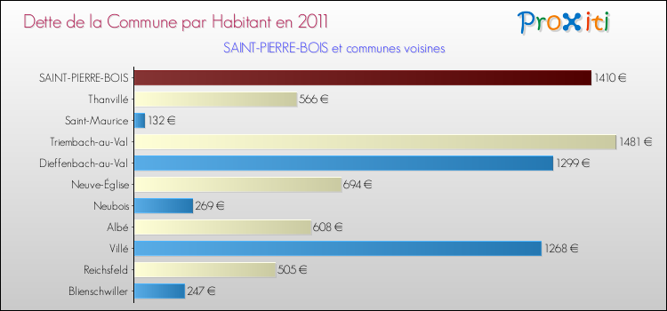 Dette par habitant de la commune en 2011 pour SAINT-PIERRE-BOIS et les communes proches Comparaison de la dette par habitant de la commune en 2011 pour SAINT-PIERRE-BOIS et les communes voisines