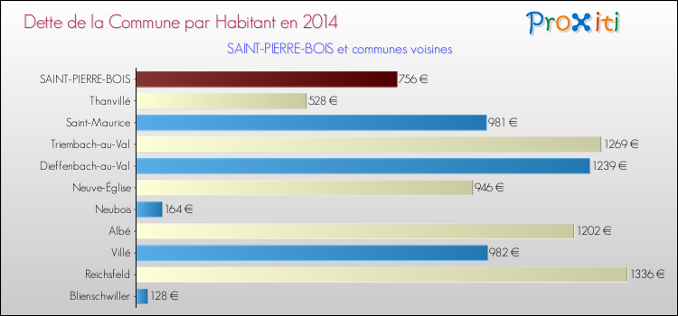 Dette par habitant de la commune en 2014 pour SAINT-PIERRE-BOIS et les communes proches Comparaison de la dette par habitant de la commune en 2014 pour SAINT-PIERRE-BOIS et les communes voisines