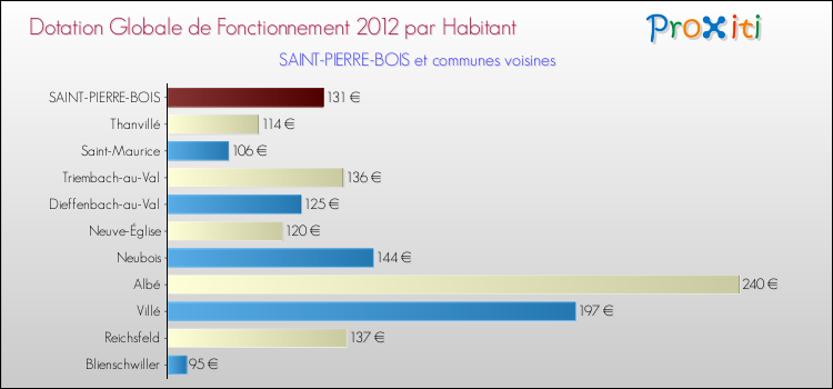 Montant des dotations globales de fonctionnement DGF par Habitant pour SAINT-PIERRE-BOIS et les communes proches Comparaison des des dotations globales de fonctionnement DGF par habitant pour SAINT-PIERRE-BOIS et les communes voisines