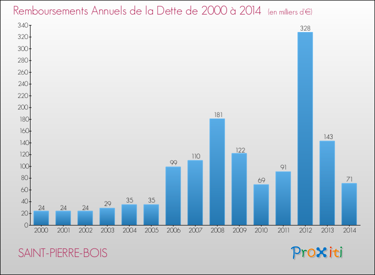 Evolution de l'annuité de la dette pour la commune de SAINT-PIERRE-BOIS de 2000 à 2014 Annuités de la dette pour SAINT-PIERRE-BOIS de 2000 à 2014