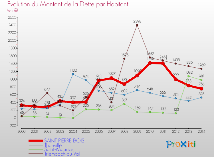 Evolution de la dette par habitant pour la commune de SAINT-PIERRE-BOIS et les communes proches de 2000 à 2014 Comparaison de la dette par habitant pour SAINT-PIERRE-BOIS et les communes voisines de 2000 à 2014