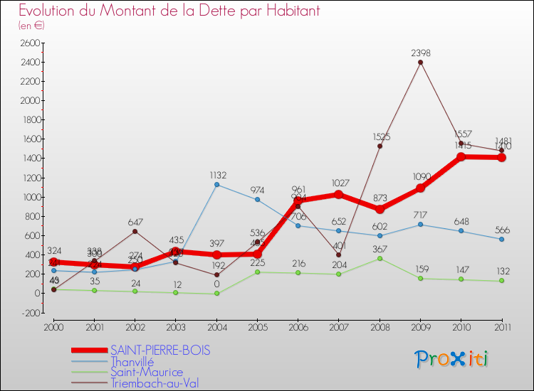 Evolution de la dette par habitant pour la commune de SAINT-PIERRE-BOIS et les communes proches Comparaison de la dette par habitant pour SAINT-PIERRE-BOIS et les communes voisines