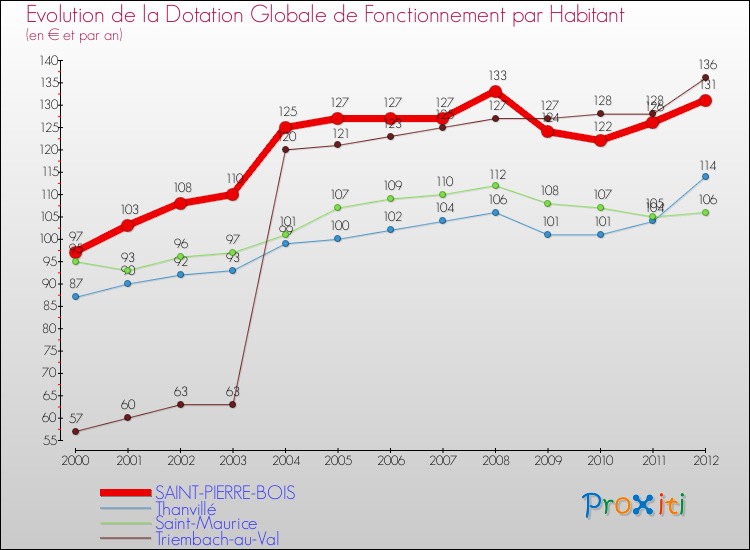 Evolution et montant de la dotation globale de fonctionnement par Habitant pour SAINT-PIERRE-BOIS et les communes proches Comparaison des dotations globales de fonctionnement par habitant pour SAINT-PIERRE-BOIS et les communes voisines