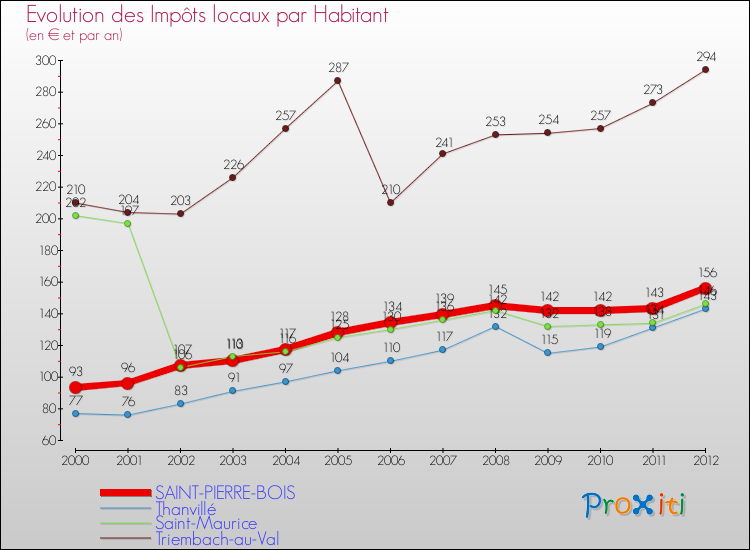 Evolution et montant des impôts locaux par Habitant pour SAINT-PIERRE-BOIS et les communes proches Comparaison des impôts locaux par habitant pour SAINT-PIERRE-BOIS et les communes voisines