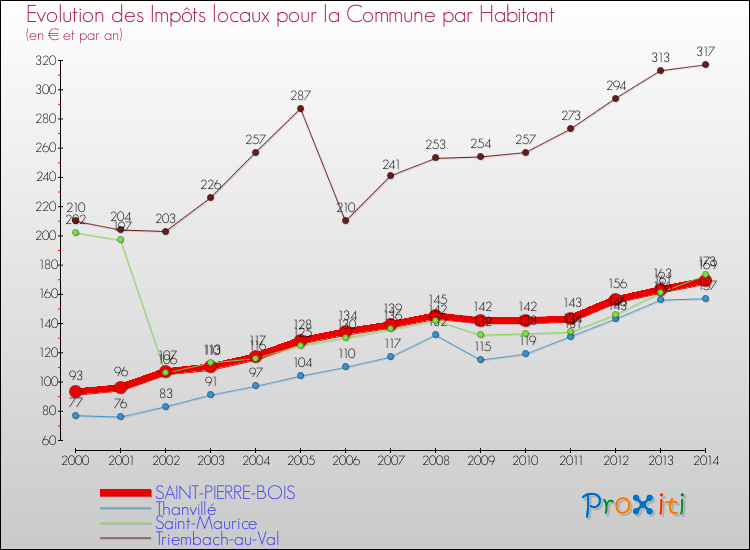 Evolution et montant des impôts locaux par Habitant pour SAINT-PIERRE-BOIS et les communes proches de 2000 à 2014 Comparaison des impôts locaux par habitant pour SAINT-PIERRE-BOIS et les communes voisines de 2000 à 2014