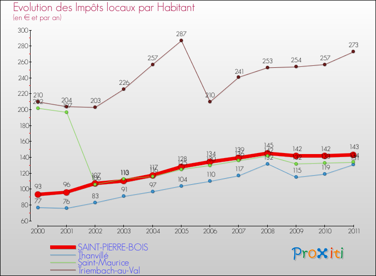 Evolution et montant des impôts locaux par Habitant pour SAINT-PIERRE-BOIS et les communes proches Comparaison des impôts locaux par habitant pour SAINT-PIERRE-BOIS et les communes voisines