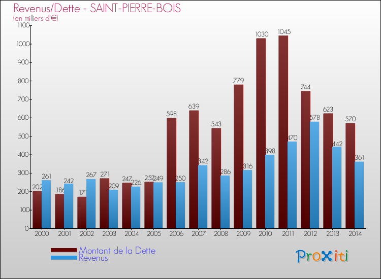 Evolution comparée de la dette et des revenus pour la commune de SAINT-PIERRE-BOIS de 2000 à 2014 Comparaison de la dette et des revenus pour SAINT-PIERRE-BOIS de 2000 à 2014