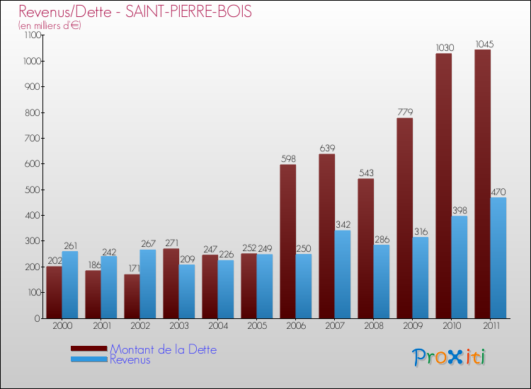 Evolution comparée de la dette et des revenus pour la commune de SAINT-PIERRE-BOIS de 2000 à 2011 Comparaison de la dette et des revenus pour SAINT-PIERRE-BOIS de 2000 à 2011