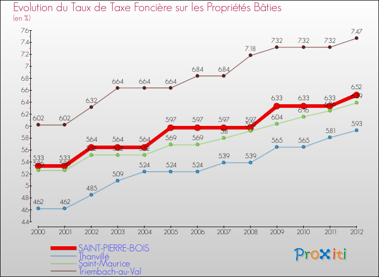 Evolution du taux de la taxe foncière sur le bati pour SAINT-PIERRE-BOIS et les communes proches de 2000 à 2012 Comparaison des taux de taxe foncière sur le bati pour SAINT-PIERRE-BOIS et les communes voisines de 2000 à 2012