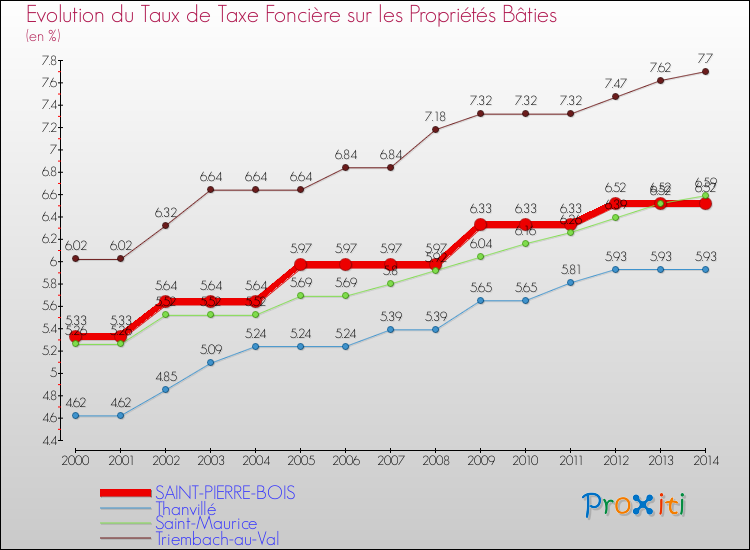 Evolution du taux de la taxe foncière sur le bati pour SAINT-PIERRE-BOIS et les communes proches de 2000 à 2014 Comparaison des taux de taxe foncière sur le bati pour SAINT-PIERRE-BOIS et les communes voisines de 2000 à 2014
