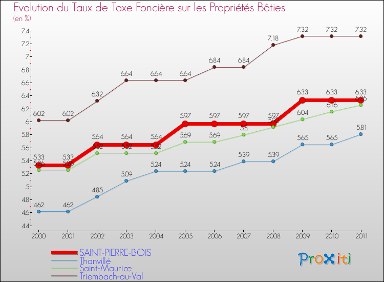 Evolution du taux de la taxe foncière sur le bati pour SAINT-PIERRE-BOIS et les communes proches Comparaison des taux de taxe foncière sur le bati pour SAINT-PIERRE-BOIS et les communes voisines