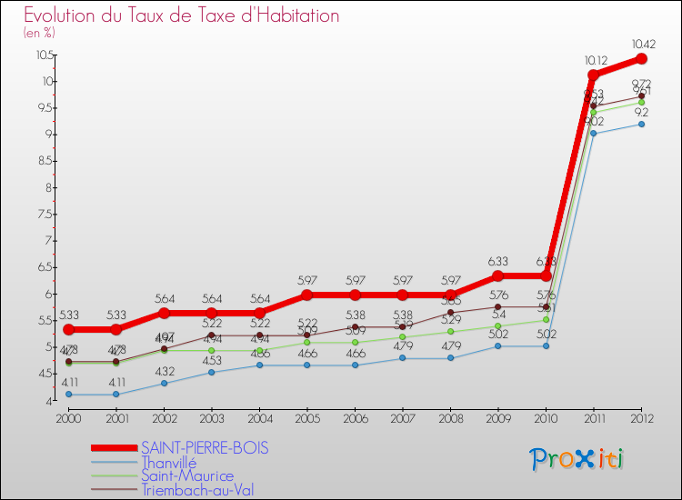 Evolution du taux de la taxe d'habitation pour SAINT-PIERRE-BOIS et les communes proches Comparaison des taux de la taxe d'habitation pour SAINT-PIERRE-BOIS et les communes voisines