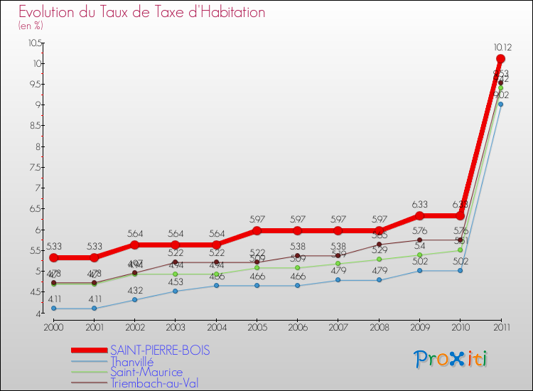 Evolution du taux de la taxe d'habitation pour SAINT-PIERRE-BOIS et les communes proches Comparaison des taux de la taxe d'habitation pour SAINT-PIERRE-BOIS et les communes voisines