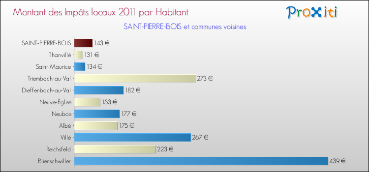 Montant des impôts locaux par Habitant pour SAINT-PIERRE-BOIS et les communes proches Comparaison des impôts locaux par habitant pour SAINT-PIERRE-BOIS et les communes voisines