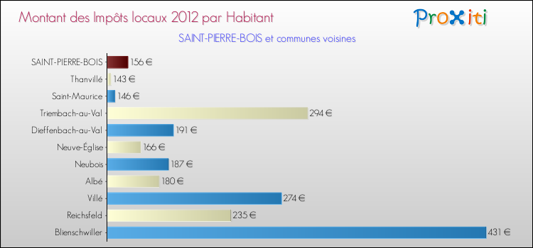 Montant des impôts locaux par Habitant pour SAINT-PIERRE-BOIS et les communes proches Comparaison des impôts locaux par habitant pour SAINT-PIERRE-BOIS et les communes voisines