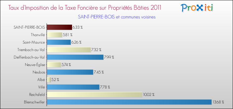 Taux d'imposition de la taxe foncière sur le bati 2011 pour SAINT-PIERRE-BOIS et les communes proches Comparaison des taux d'imposition de la taxe foncière sur le bati 2011 pour SAINT-PIERRE-BOIS et les communes voisines