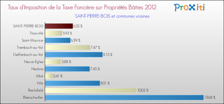 Taux d'imposition de la taxe foncière sur le bati 2012 pour SAINT-PIERRE-BOIS et les communes proches Comparaison des taux d'imposition de la taxe foncière sur le bati 2012 pour SAINT-PIERRE-BOIS et les communes voisines